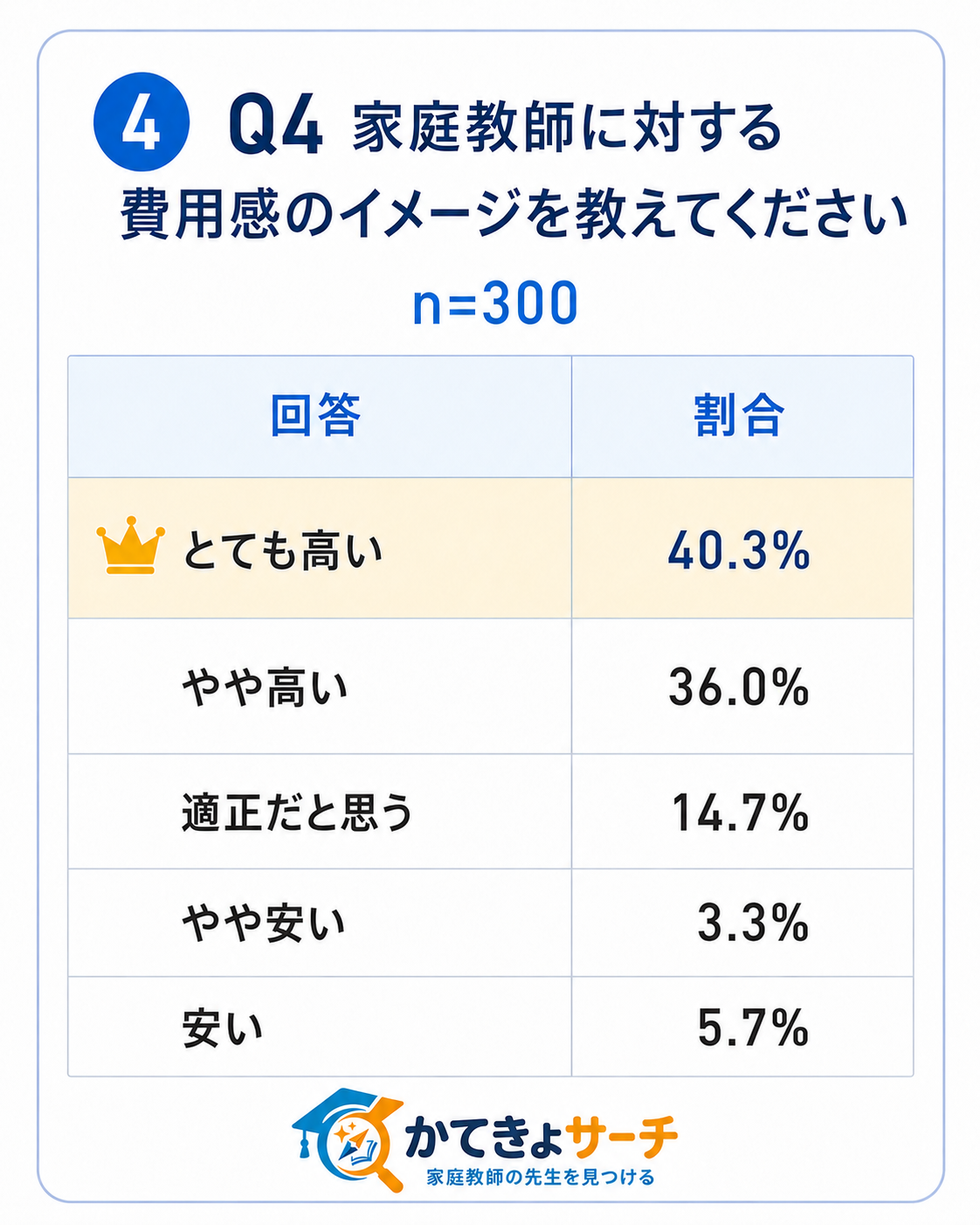 家庭教師に対する費用感のイメージを教えてください