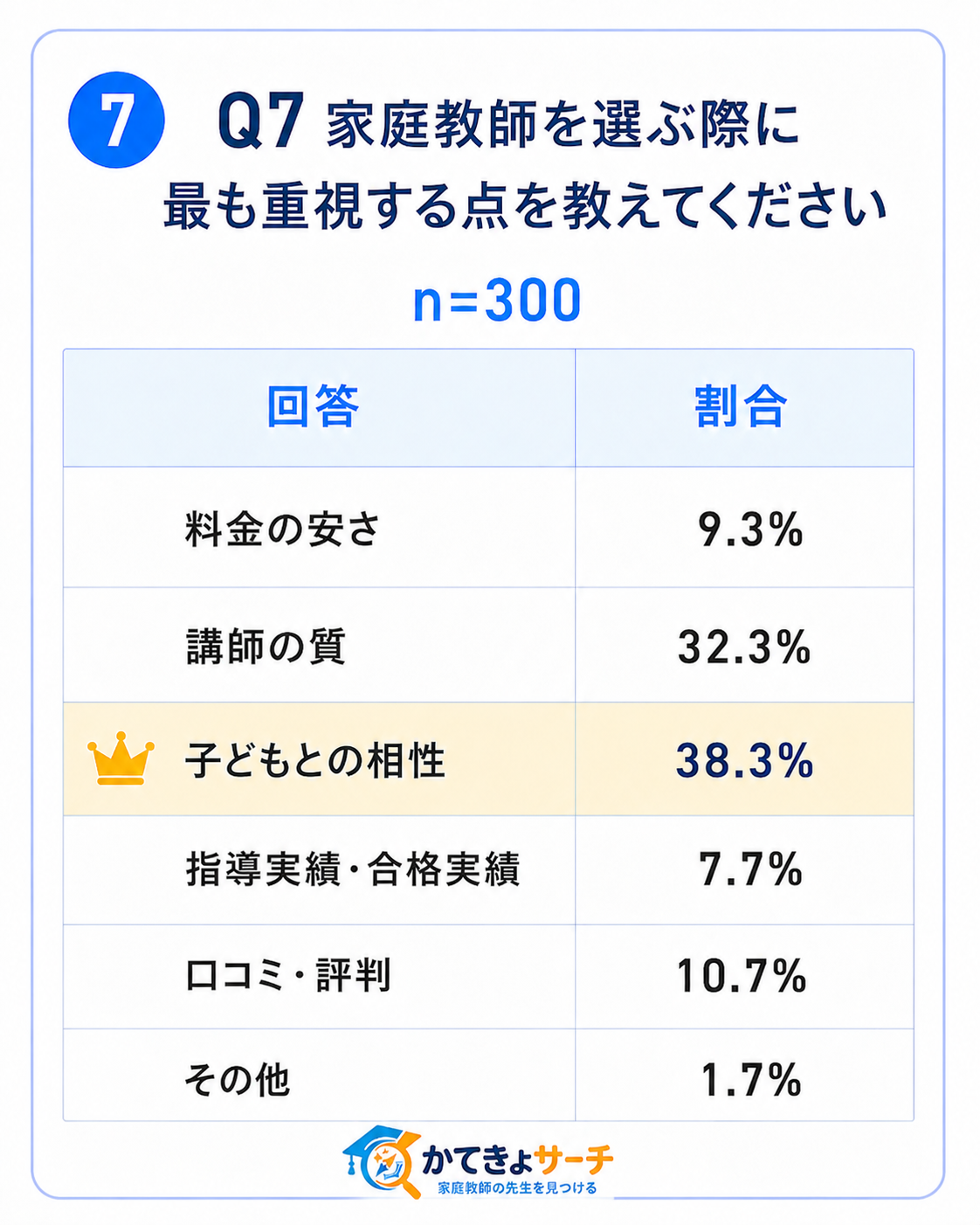 家庭教師を選ぶ際に最も重視する点を教えてください