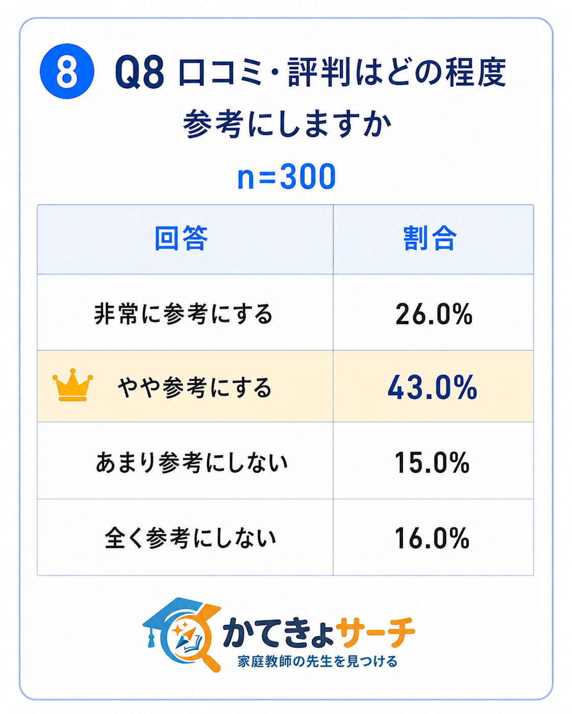 口コミ・評判はどの程度参考にしますか